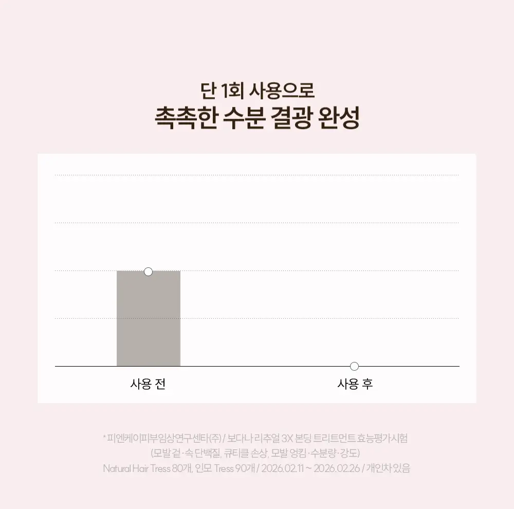 [IMOS 전소미PiCK] [올리브기프트 5천원증정] [실리콘FREE] 보다나 리추얼 3X 본딩 트리트먼트 200ml 상세페이지 47